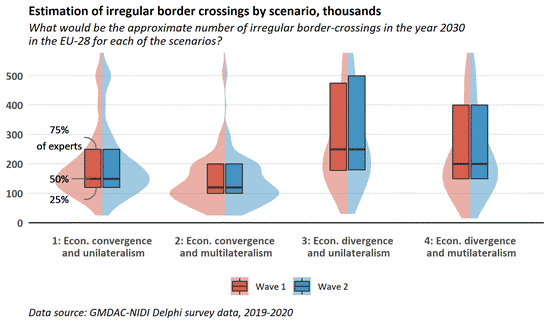 Migration Data Portal, Apr 16, 2020: Forecasting the future of migration—many approaches, one commonality: uncertainty